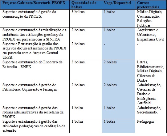 Tabela vagas e cursos